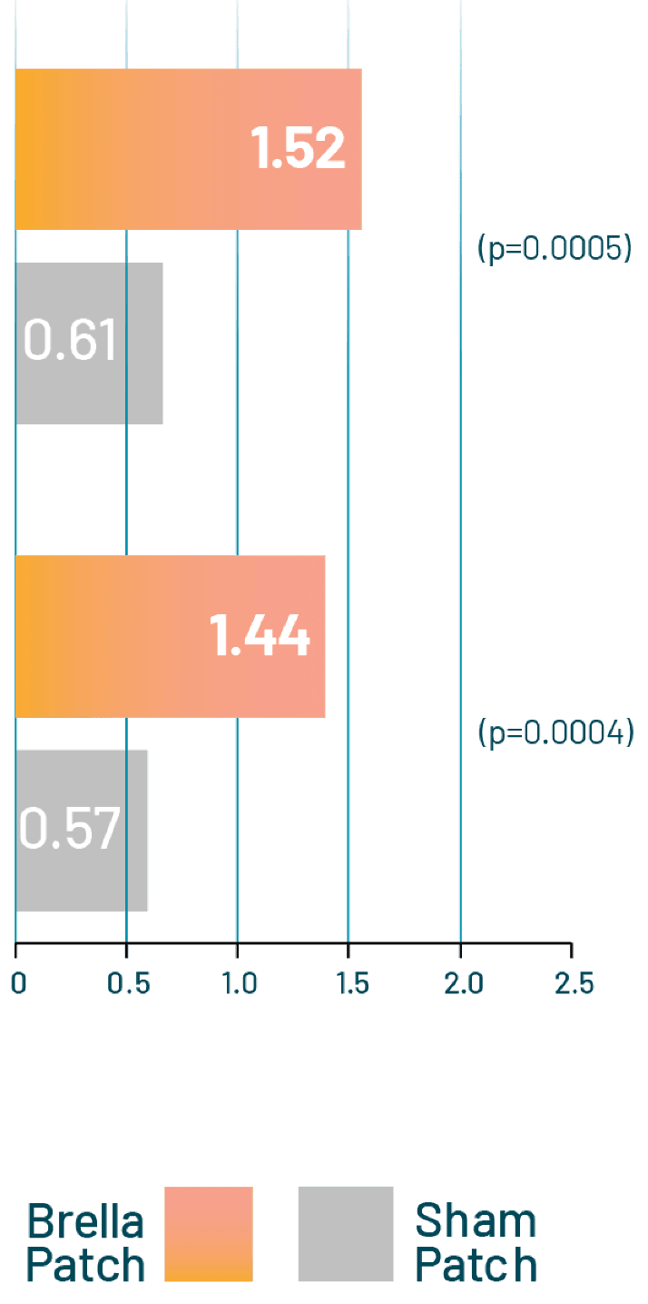 Clinical Result