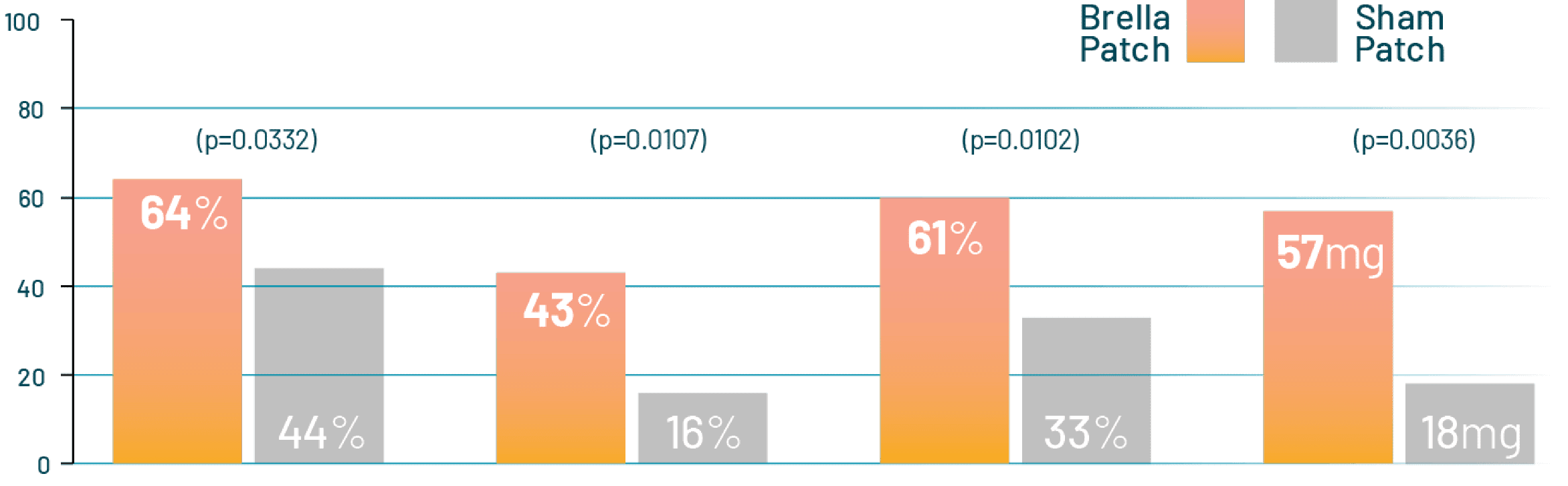 Clinical Result